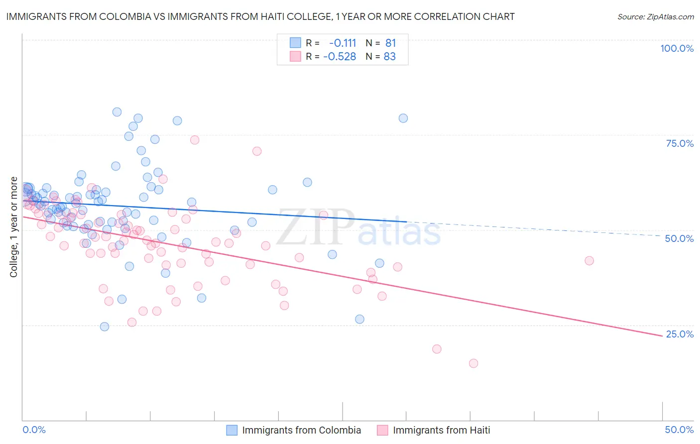 Immigrants from Colombia vs Immigrants from Haiti College, 1 year or more