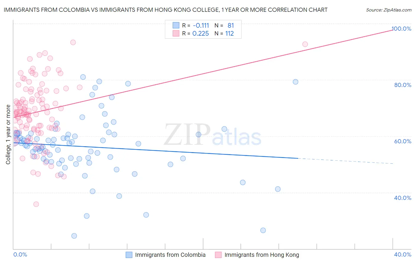 Immigrants from Colombia vs Immigrants from Hong Kong College, 1 year or more