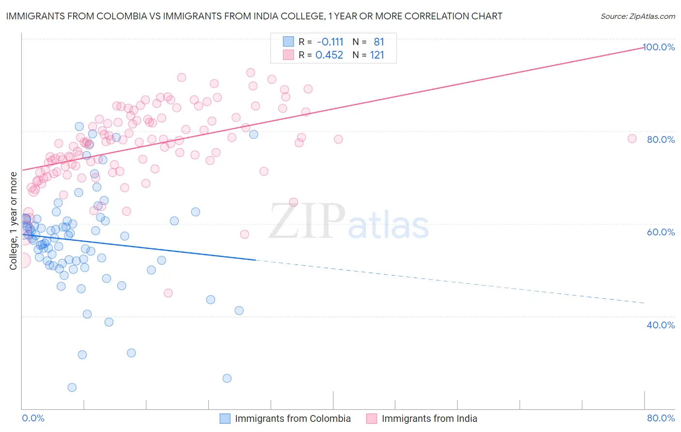 Immigrants from Colombia vs Immigrants from India College, 1 year or more