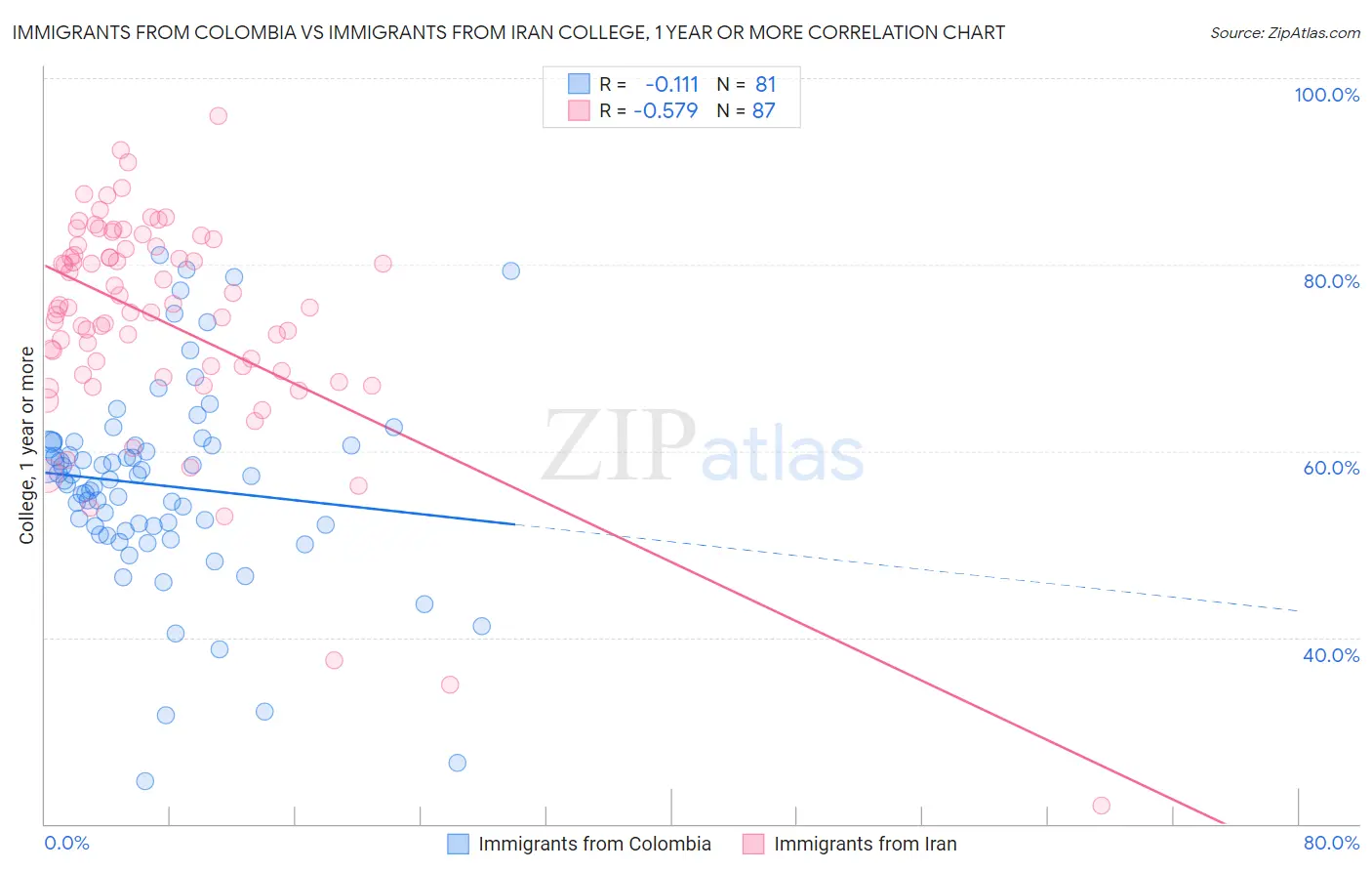 Immigrants from Colombia vs Immigrants from Iran College, 1 year or more