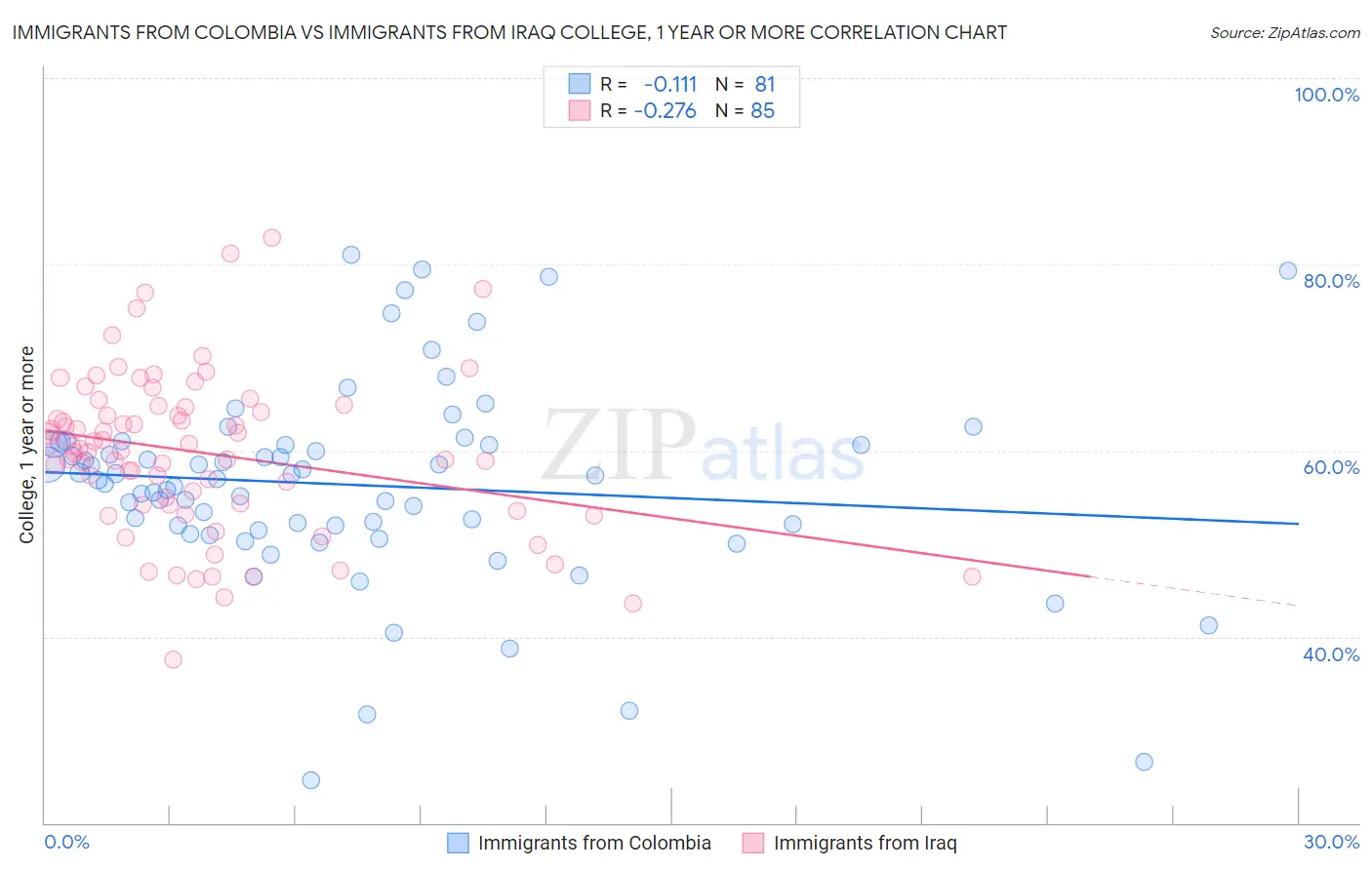 Immigrants from Colombia vs Immigrants from Iraq College, 1 year or more