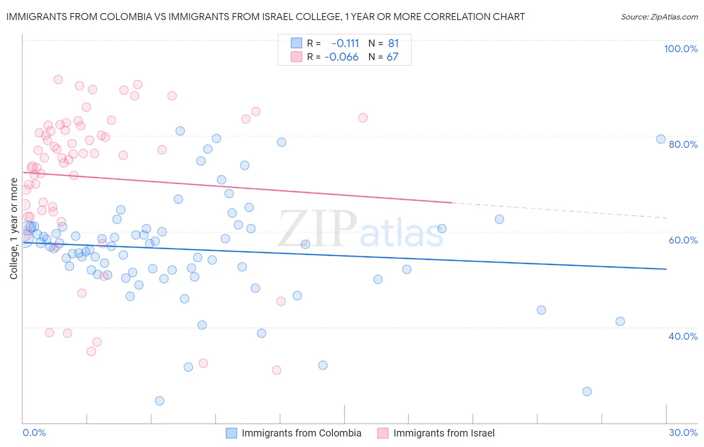 Immigrants from Colombia vs Immigrants from Israel College, 1 year or more