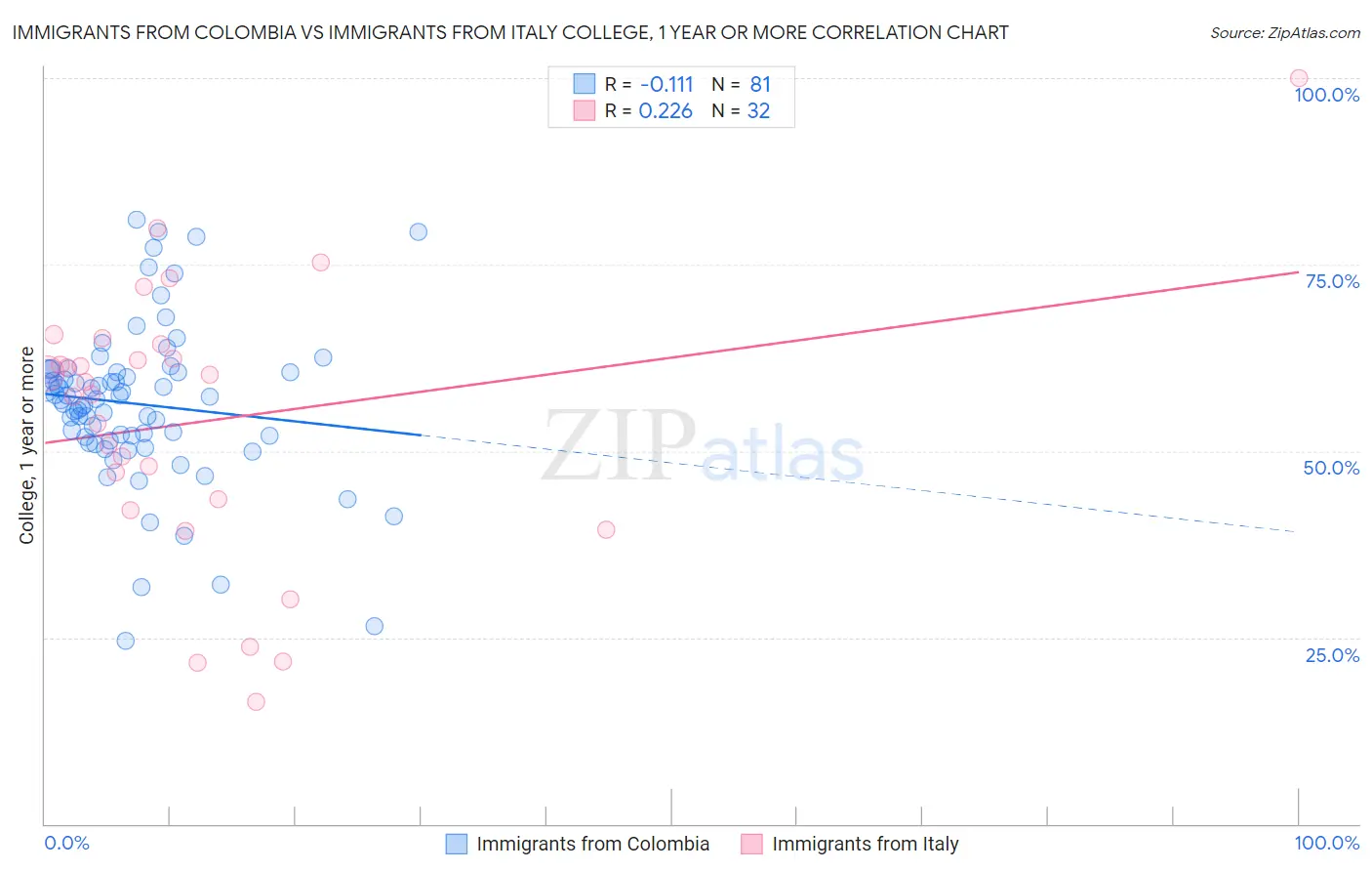 Immigrants from Colombia vs Immigrants from Italy College, 1 year or more