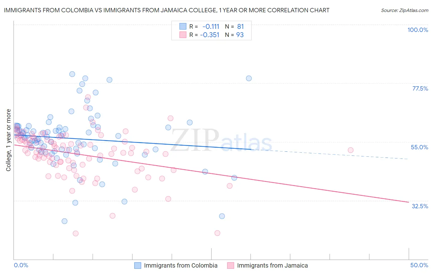 Immigrants from Colombia vs Immigrants from Jamaica College, 1 year or more