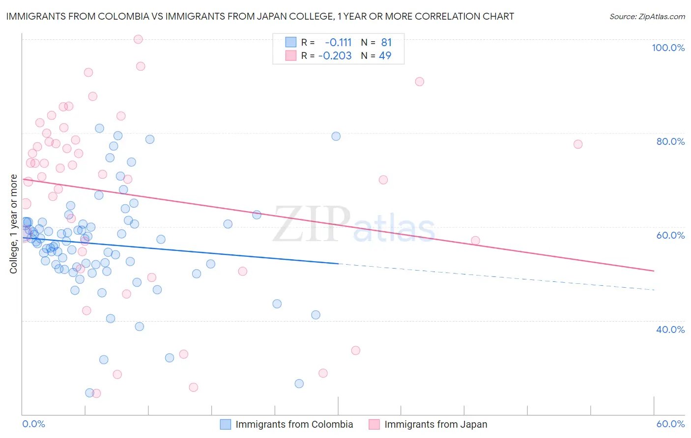 Immigrants from Colombia vs Immigrants from Japan College, 1 year or more