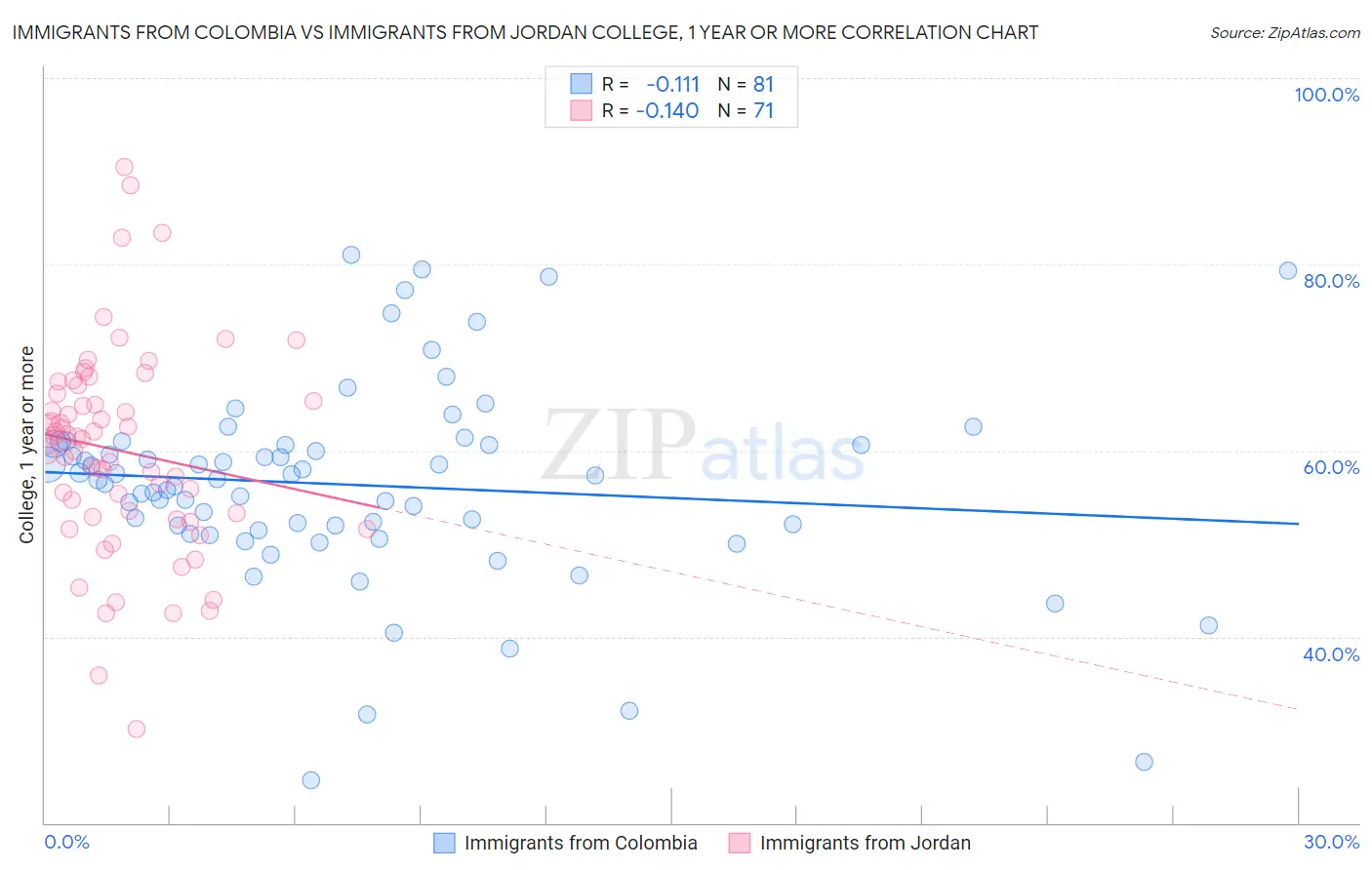 Immigrants from Colombia vs Immigrants from Jordan College, 1 year or more