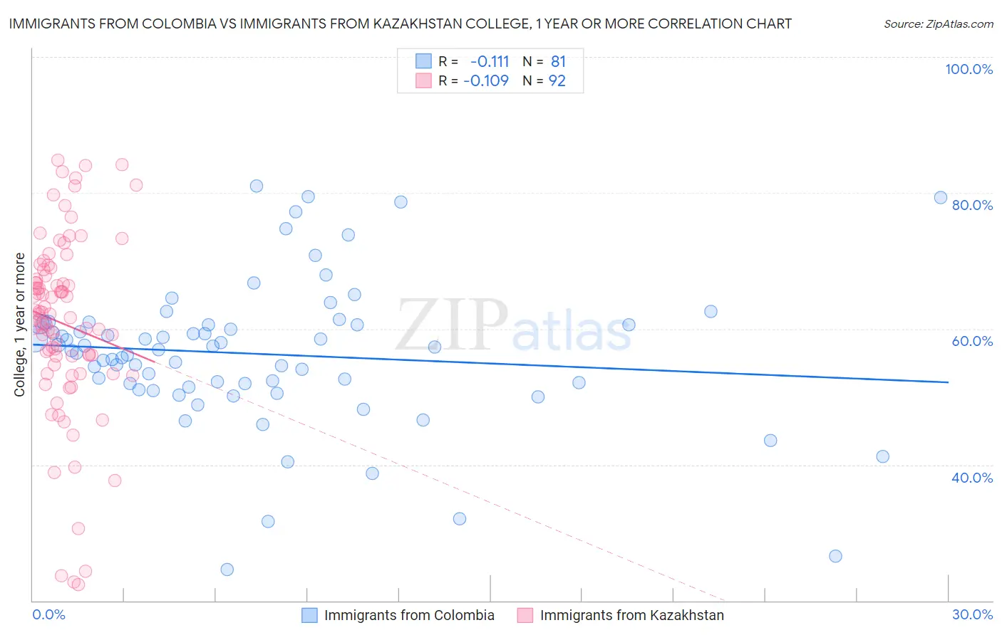 Immigrants from Colombia vs Immigrants from Kazakhstan College, 1 year or more