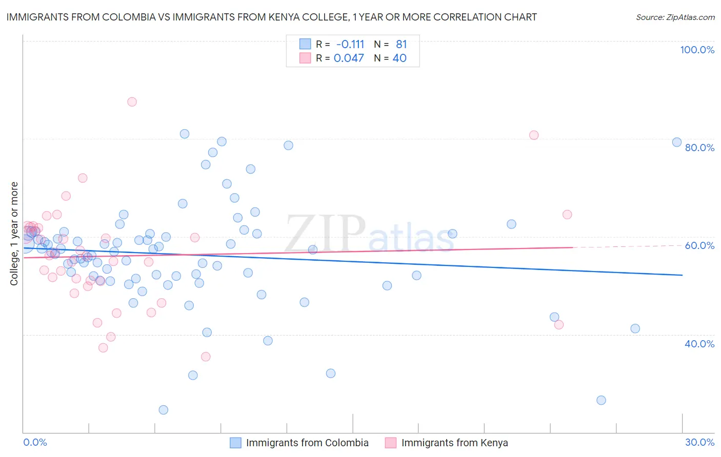 Immigrants from Colombia vs Immigrants from Kenya College, 1 year or more