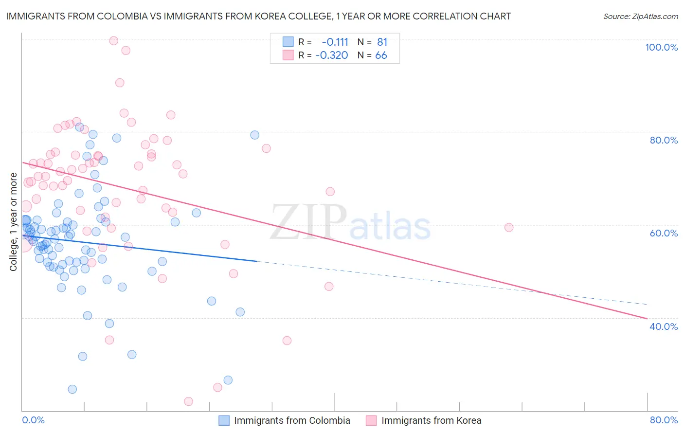 Immigrants from Colombia vs Immigrants from Korea College, 1 year or more