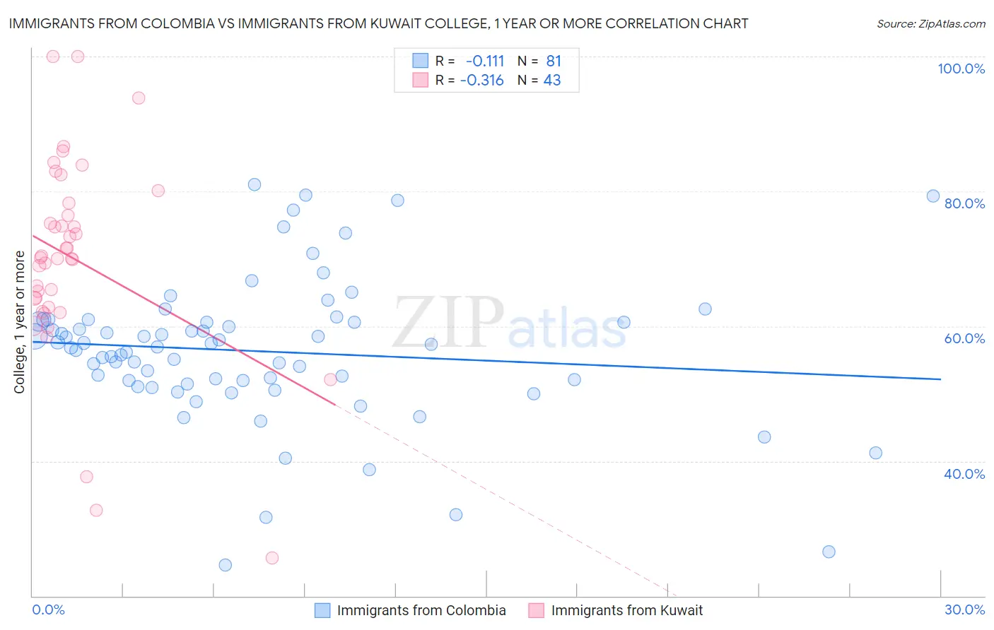 Immigrants from Colombia vs Immigrants from Kuwait College, 1 year or more