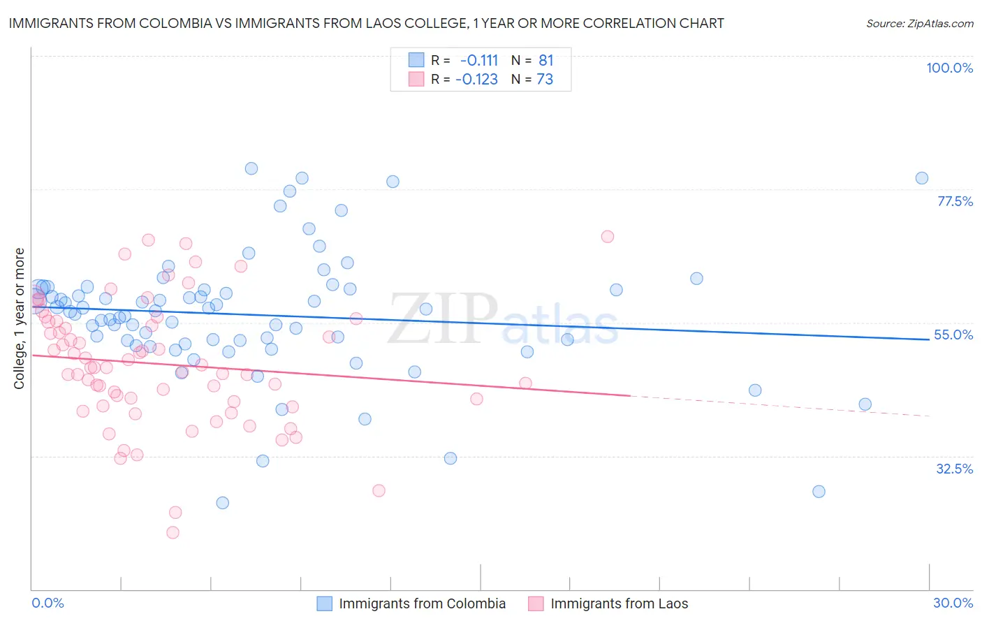 Immigrants from Colombia vs Immigrants from Laos College, 1 year or more