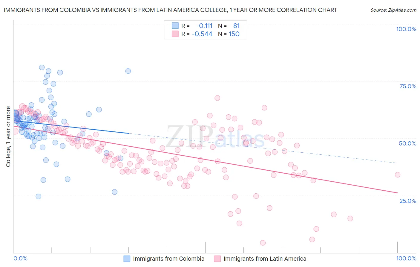 Immigrants from Colombia vs Immigrants from Latin America College, 1 year or more