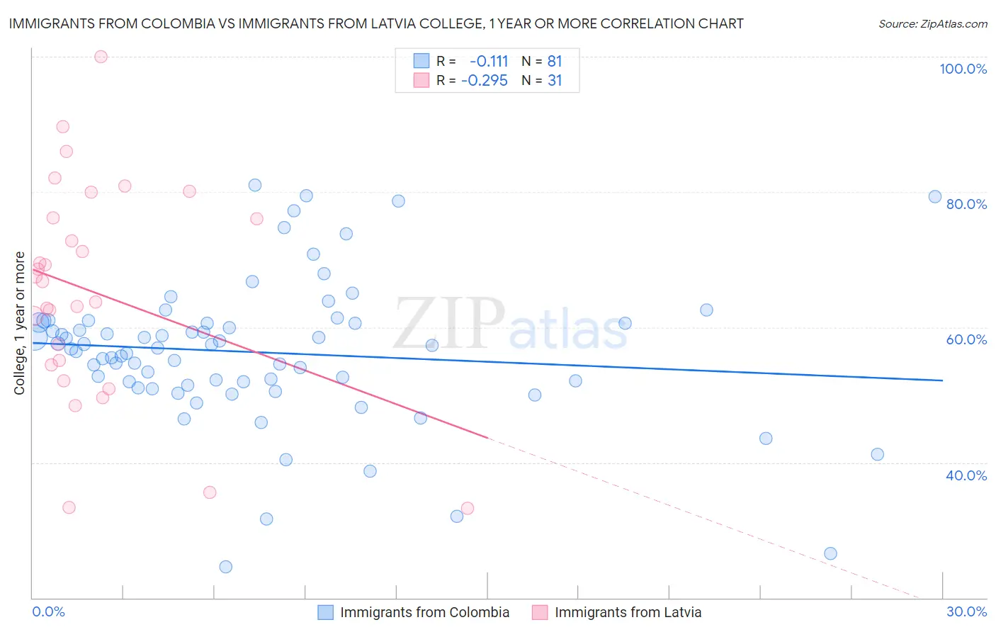 Immigrants from Colombia vs Immigrants from Latvia College, 1 year or more