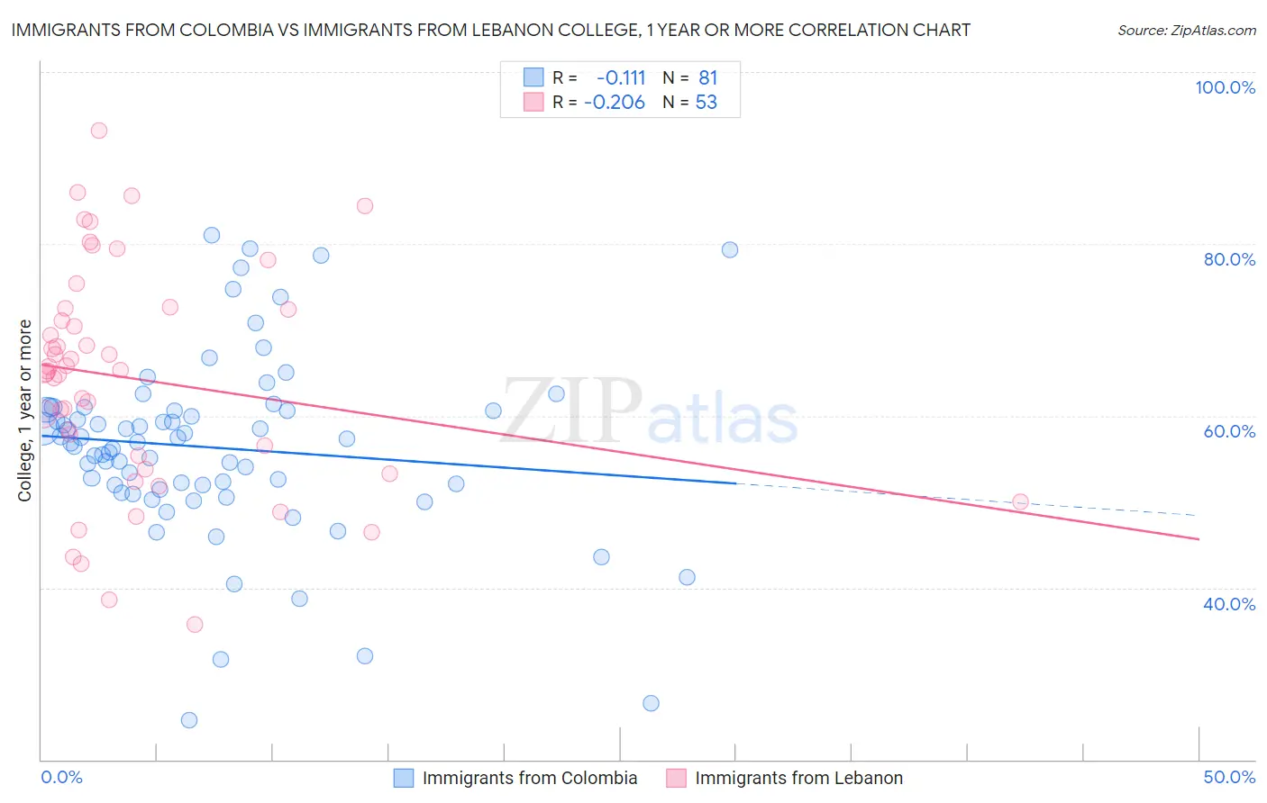 Immigrants from Colombia vs Immigrants from Lebanon College, 1 year or more