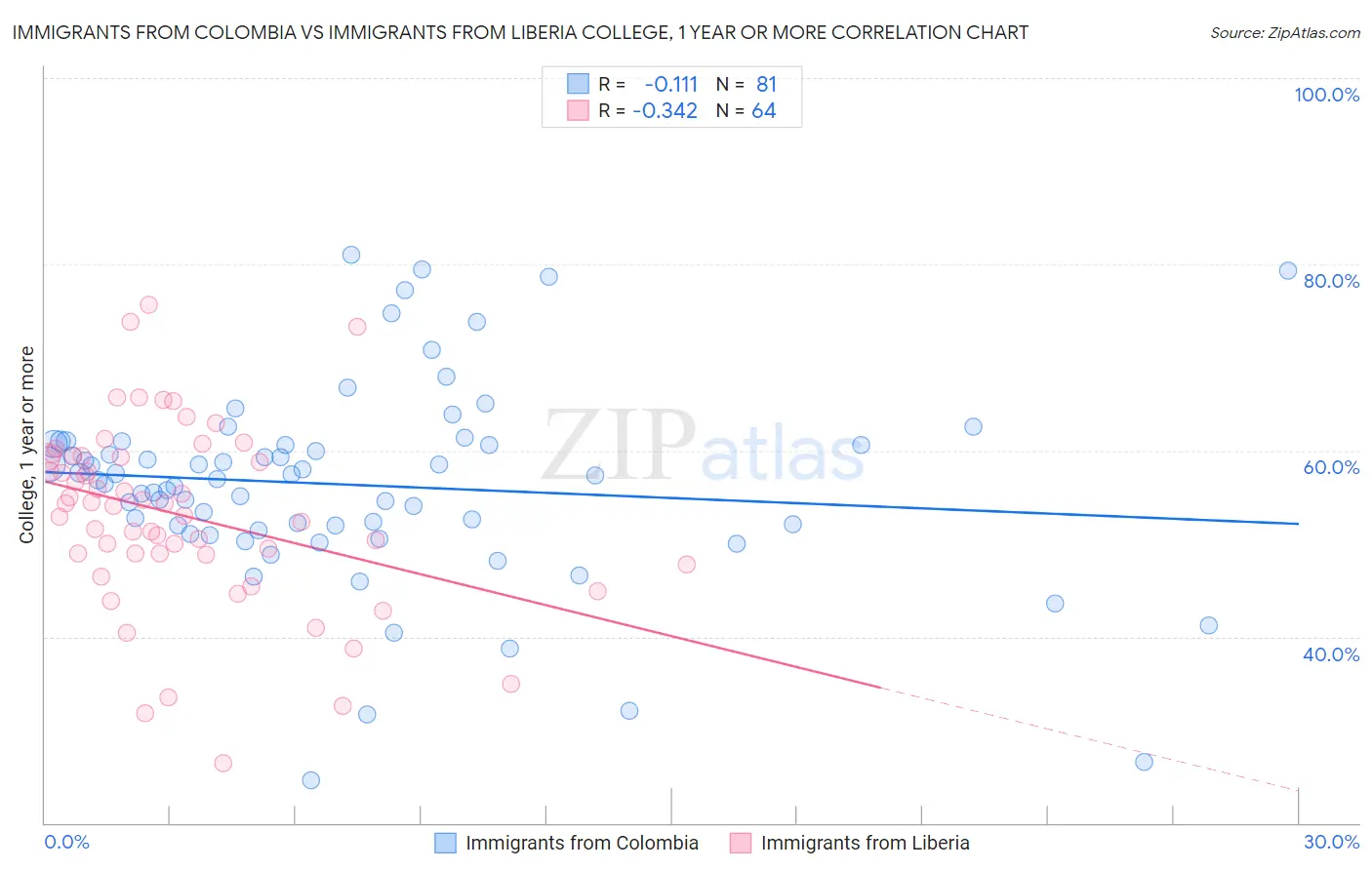 Immigrants from Colombia vs Immigrants from Liberia College, 1 year or more