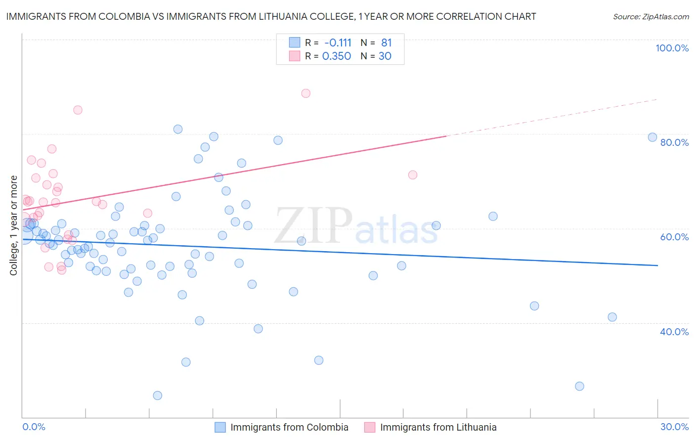 Immigrants from Colombia vs Immigrants from Lithuania College, 1 year or more