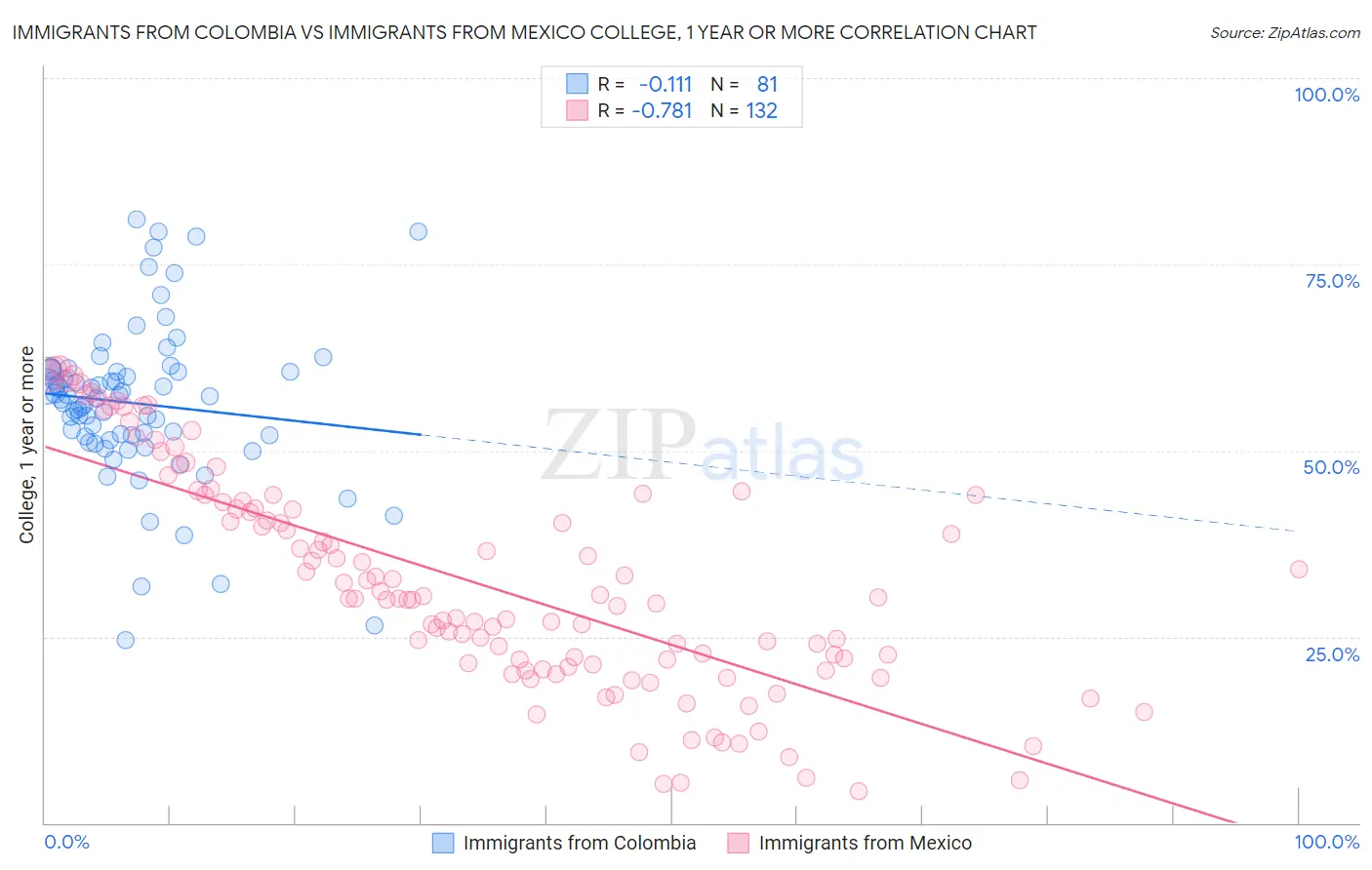 Immigrants from Colombia vs Immigrants from Mexico College, 1 year or more