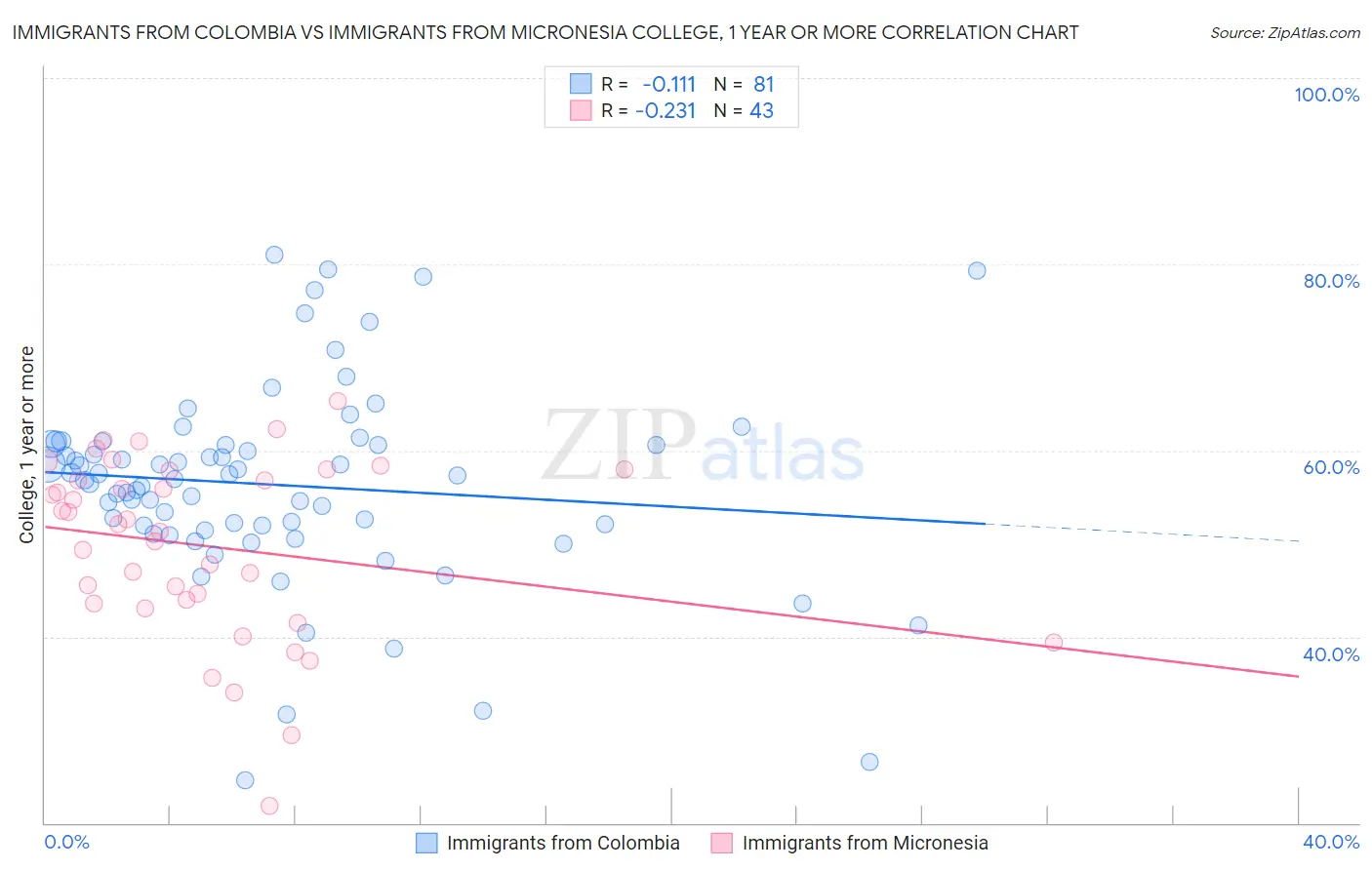 Immigrants from Colombia vs Immigrants from Micronesia College, 1 year or more
