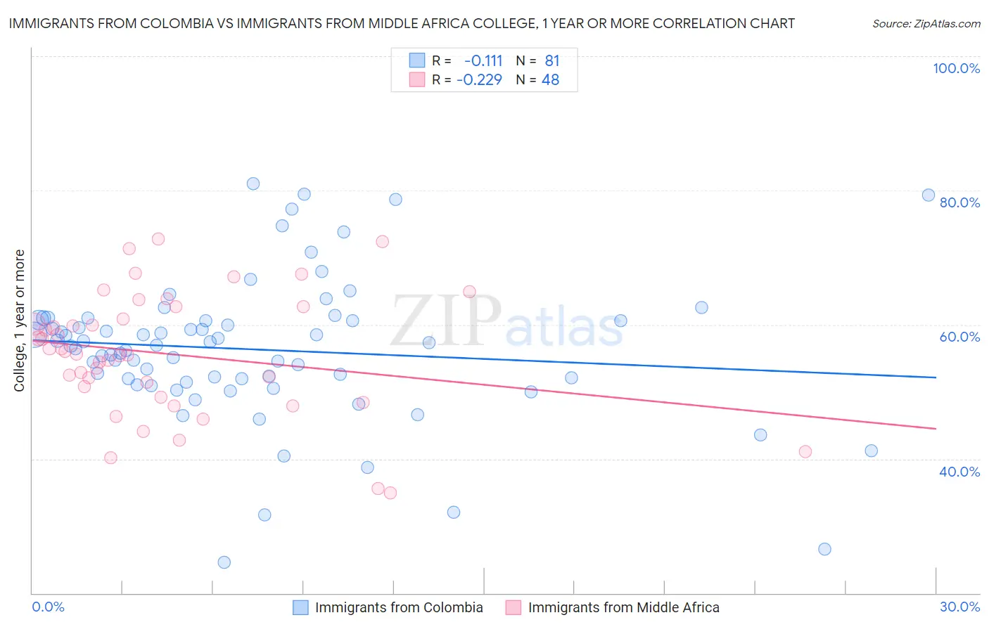 Immigrants from Colombia vs Immigrants from Middle Africa College, 1 year or more