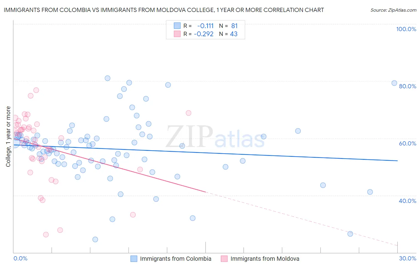 Immigrants from Colombia vs Immigrants from Moldova College, 1 year or more