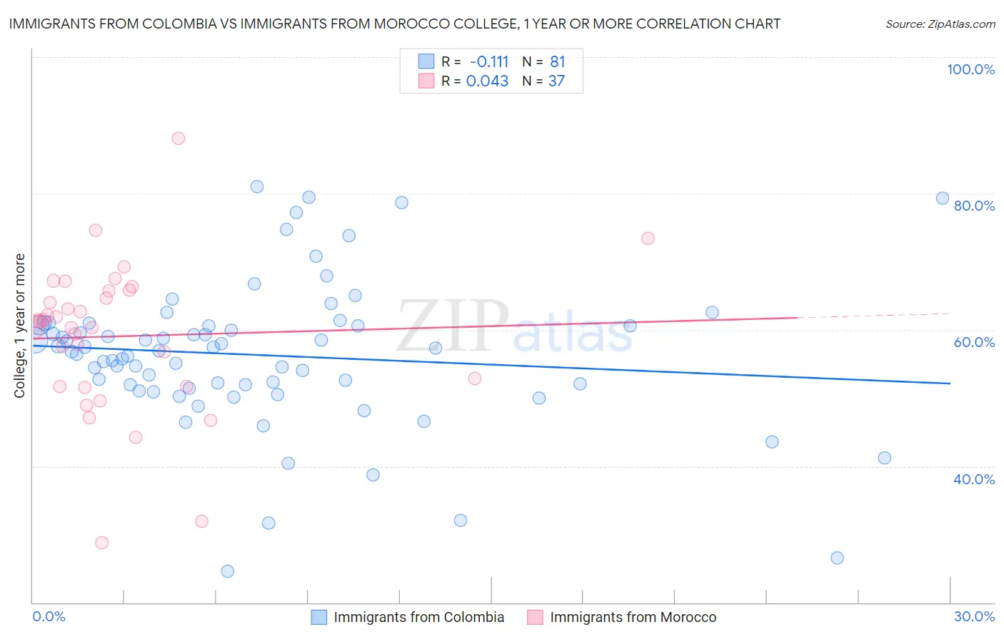 Immigrants from Colombia vs Immigrants from Morocco College, 1 year or more