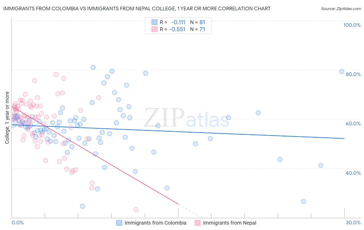 Immigrants from Colombia vs Immigrants from Nepal College, 1 year or more