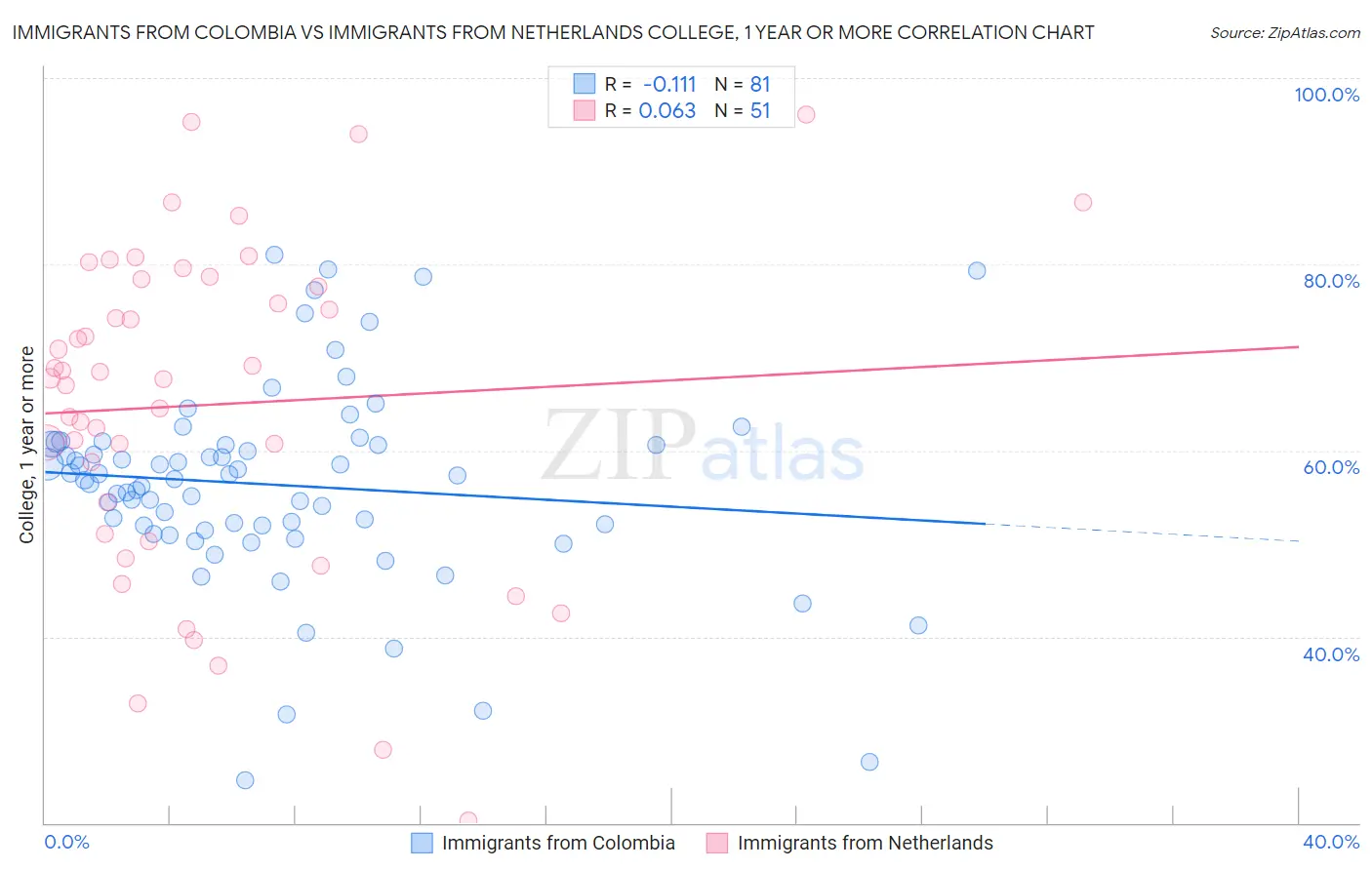 Immigrants from Colombia vs Immigrants from Netherlands College, 1 year or more