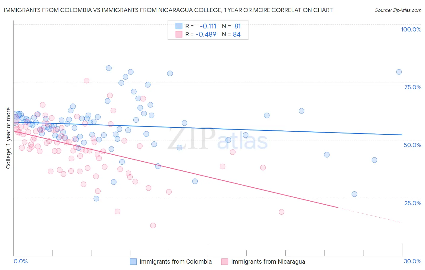 Immigrants from Colombia vs Immigrants from Nicaragua College, 1 year or more
