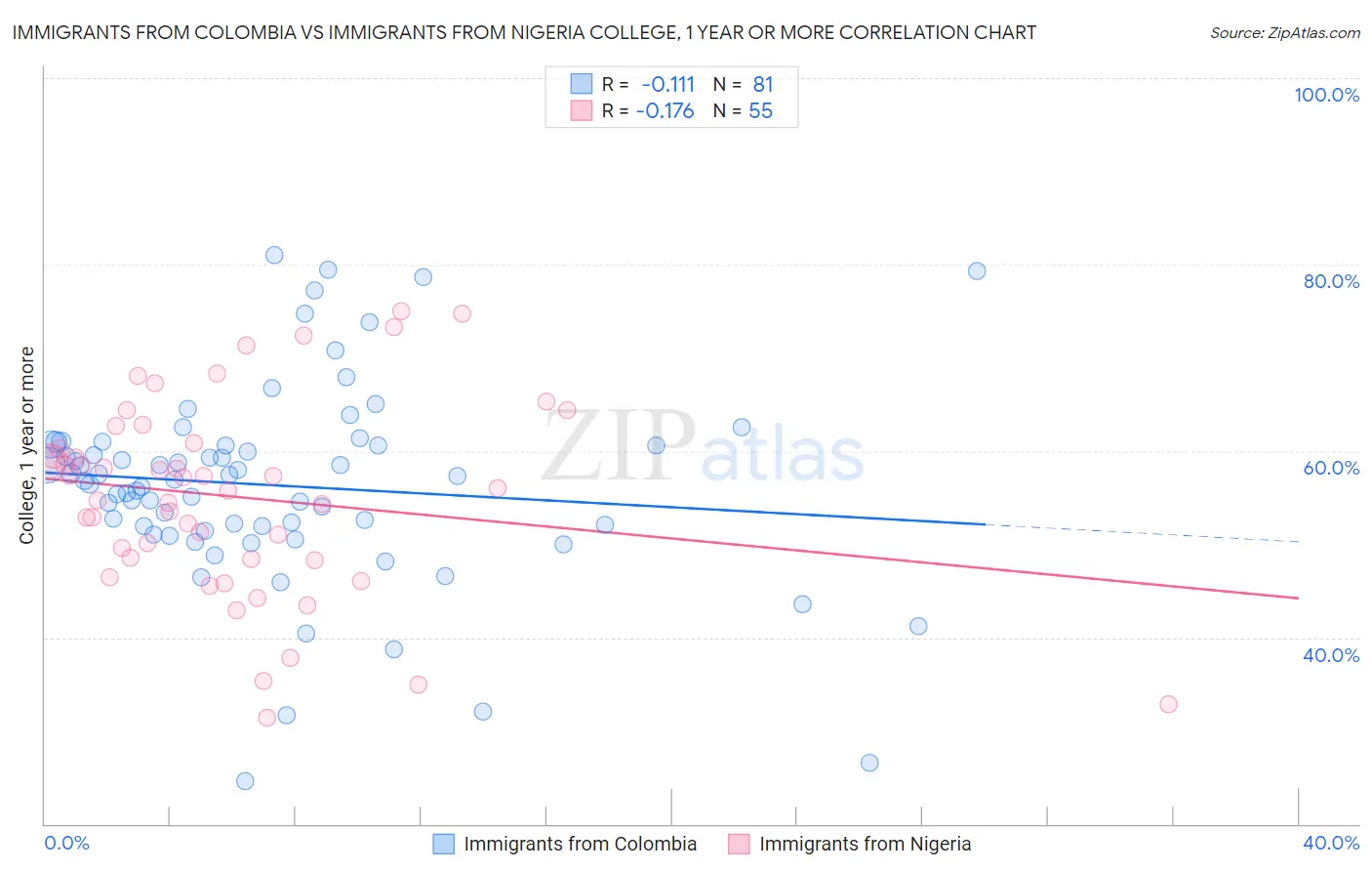 Immigrants from Colombia vs Immigrants from Nigeria College, 1 year or more