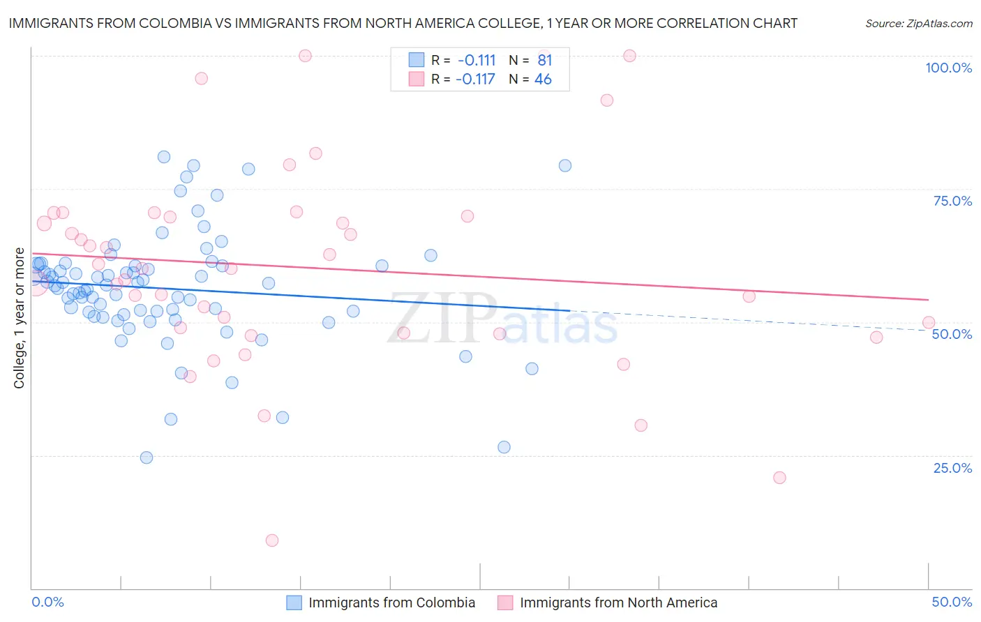 Immigrants from Colombia vs Immigrants from North America College, 1 year or more