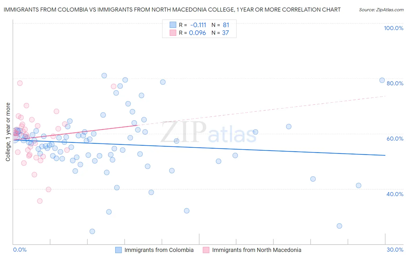 Immigrants from Colombia vs Immigrants from North Macedonia College, 1 year or more