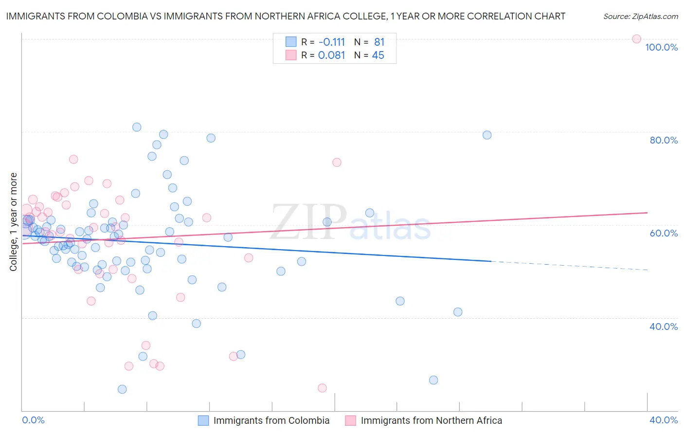 Immigrants from Colombia vs Immigrants from Northern Africa College, 1 year or more