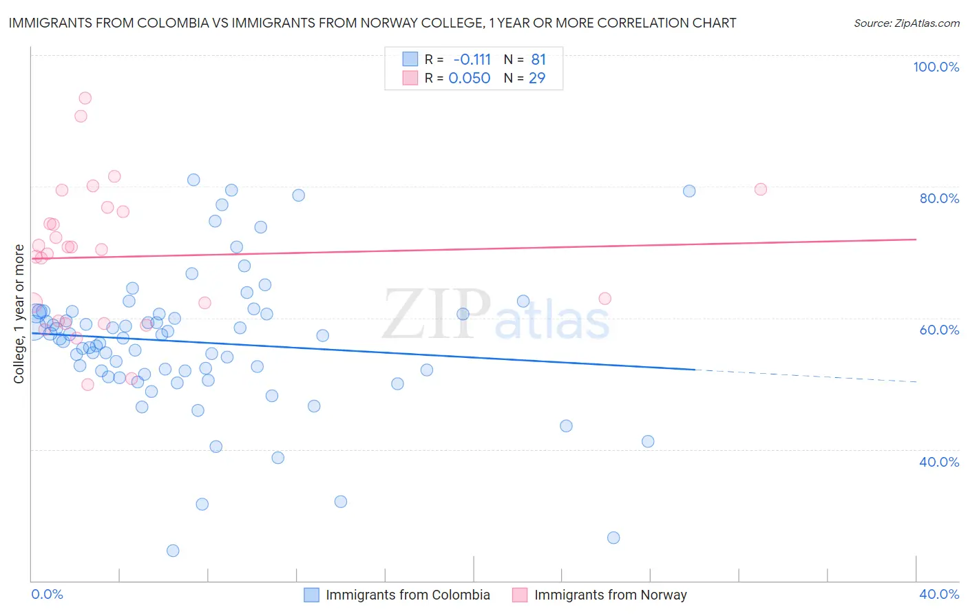 Immigrants from Colombia vs Immigrants from Norway College, 1 year or more