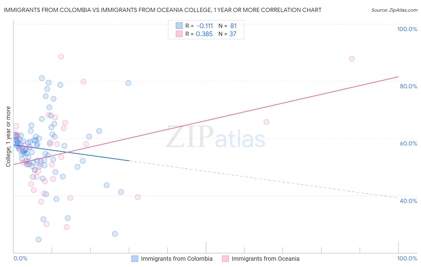 Immigrants from Colombia vs Immigrants from Oceania College, 1 year or more