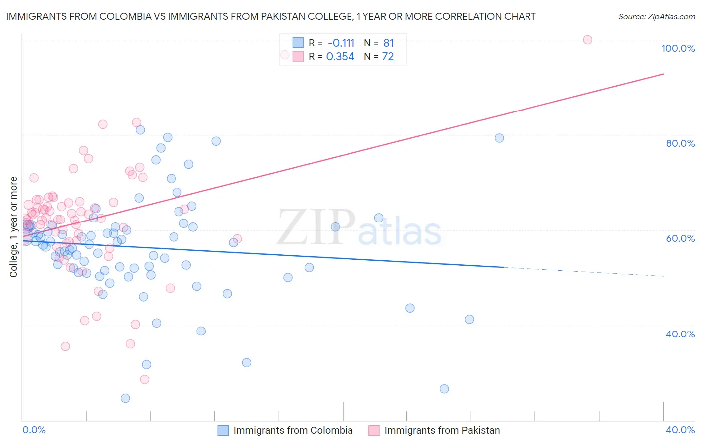 Immigrants from Colombia vs Immigrants from Pakistan College, 1 year or more