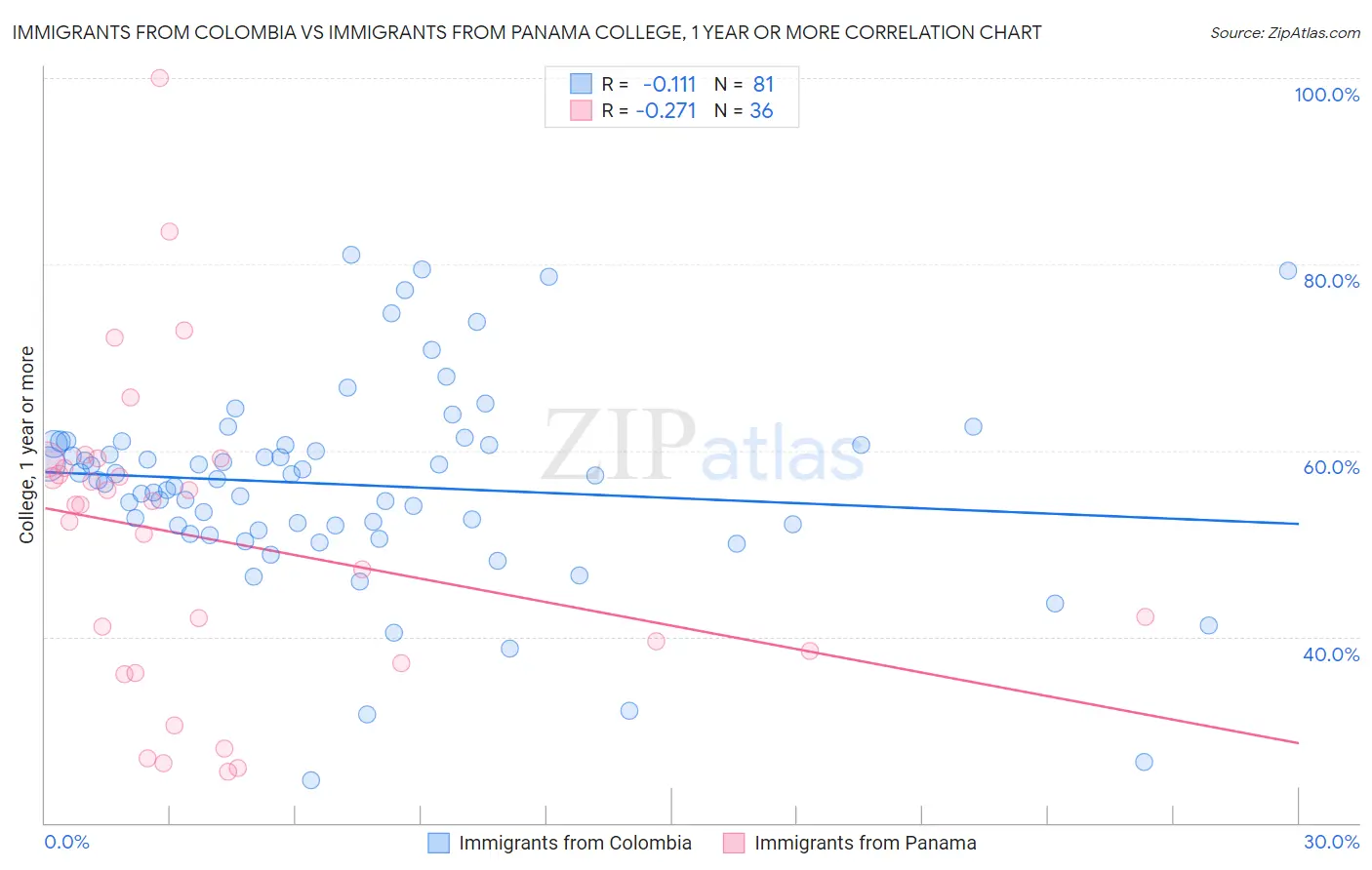 Immigrants from Colombia vs Immigrants from Panama College, 1 year or more