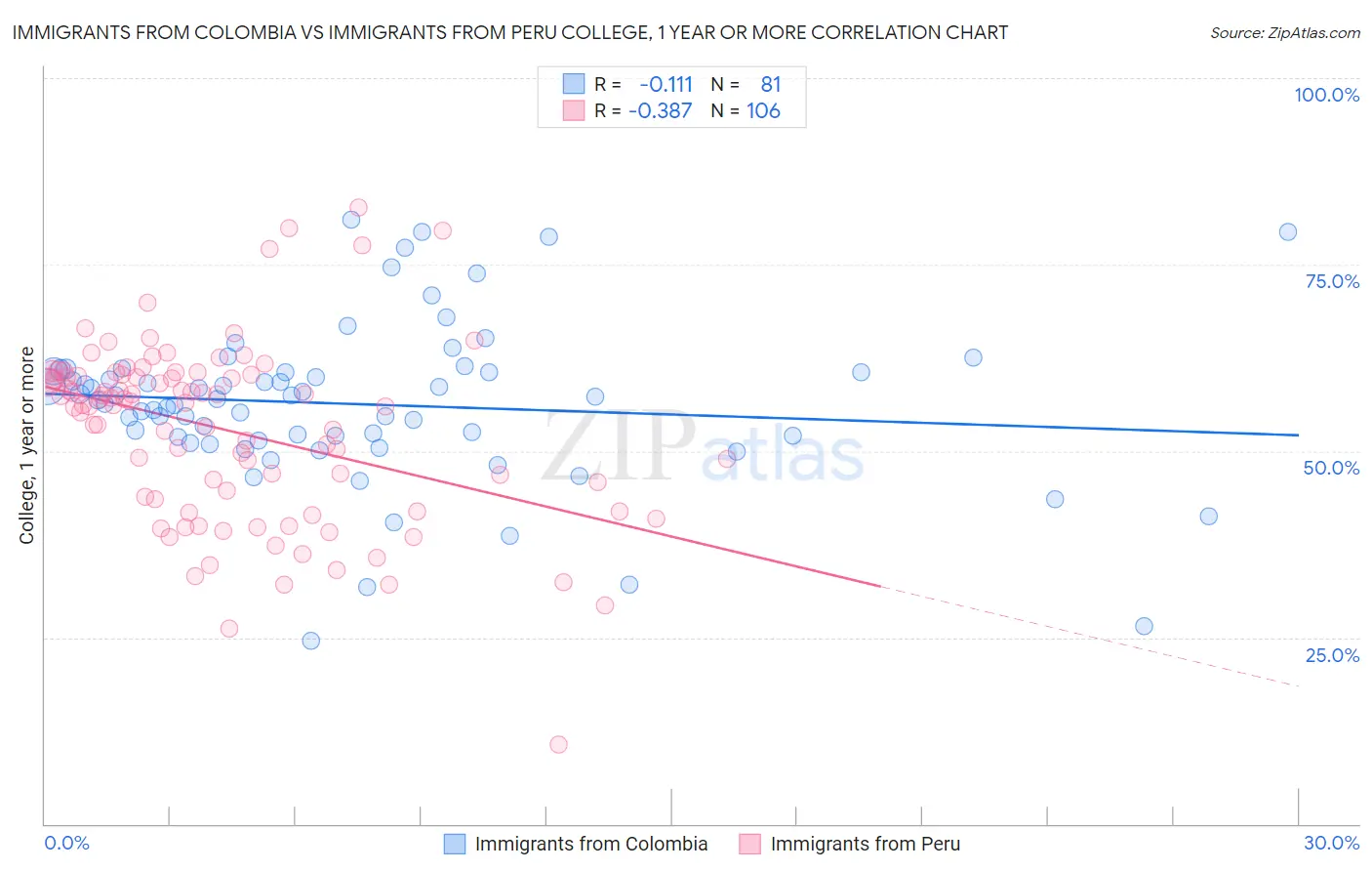 Immigrants from Colombia vs Immigrants from Peru College, 1 year or more