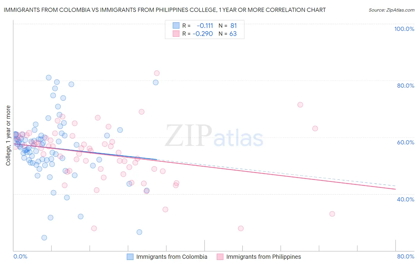 Immigrants from Colombia vs Immigrants from Philippines College, 1 year or more