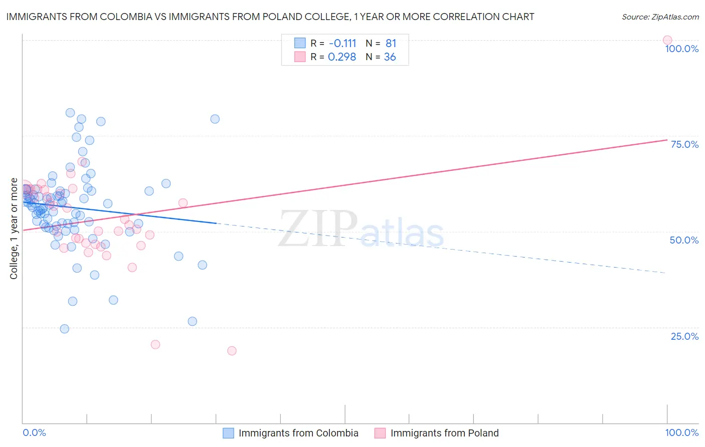 Immigrants from Colombia vs Immigrants from Poland College, 1 year or more