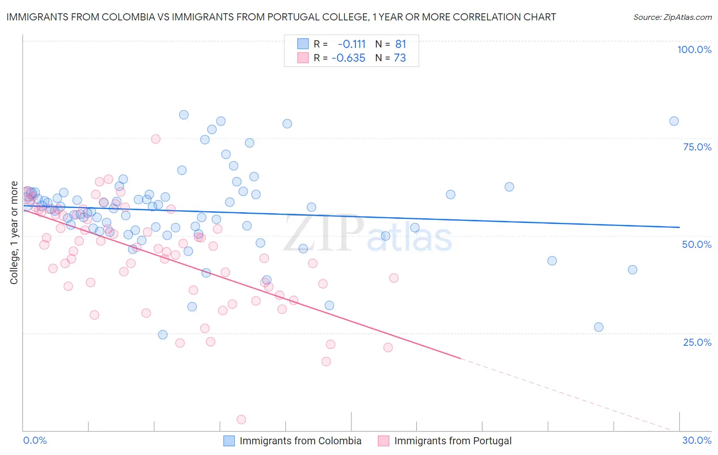 Immigrants from Colombia vs Immigrants from Portugal College, 1 year or more