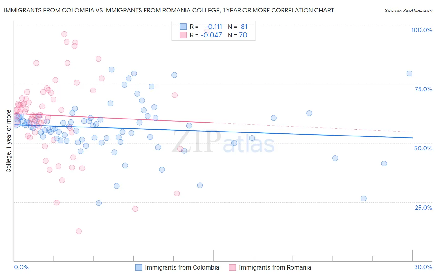 Immigrants from Colombia vs Immigrants from Romania College, 1 year or more