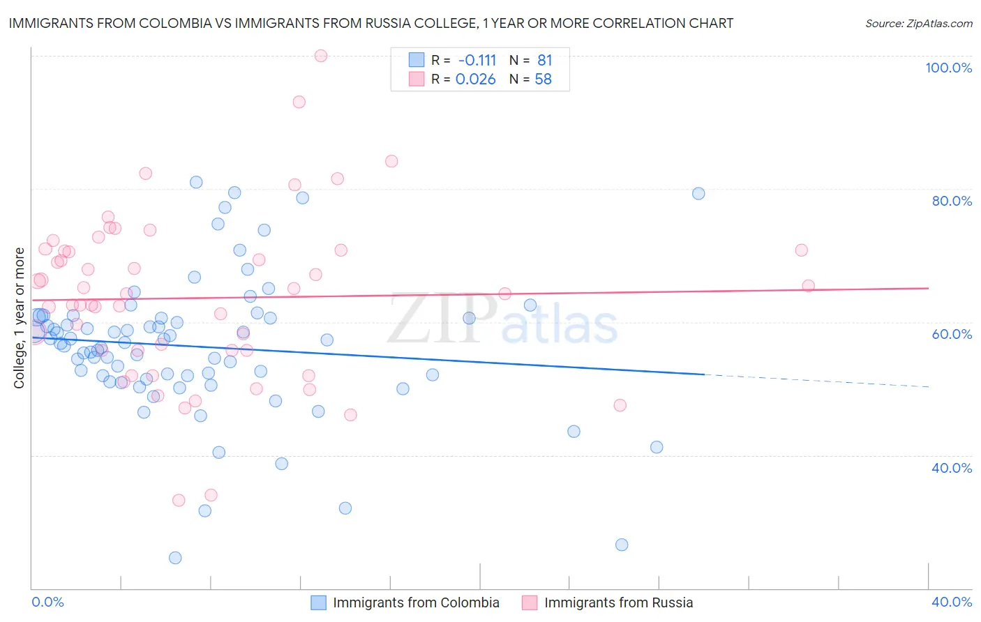 Immigrants from Colombia vs Immigrants from Russia College, 1 year or more