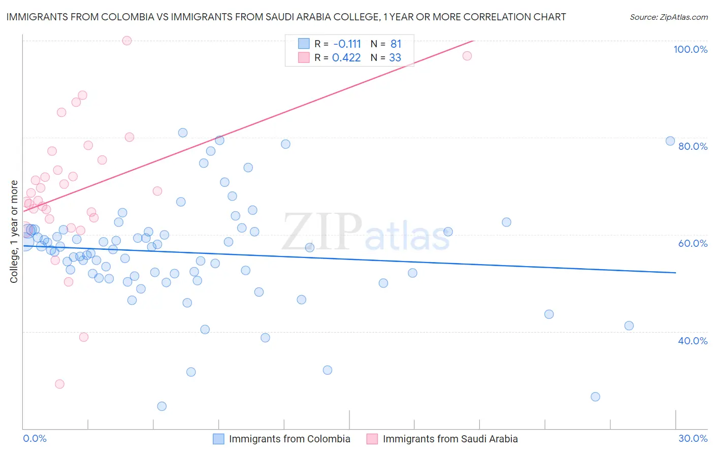 Immigrants from Colombia vs Immigrants from Saudi Arabia College, 1 year or more