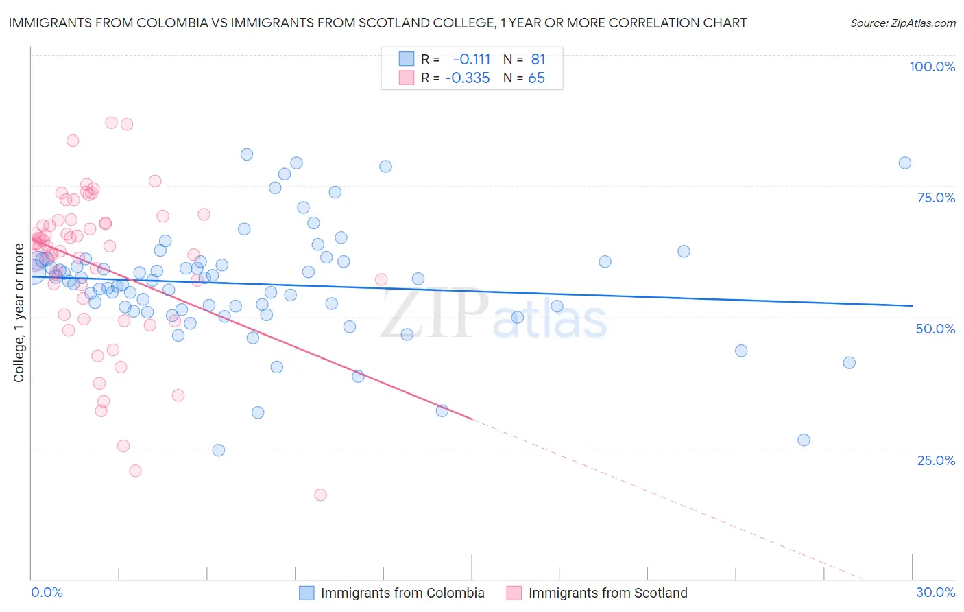 Immigrants from Colombia vs Immigrants from Scotland College, 1 year or more