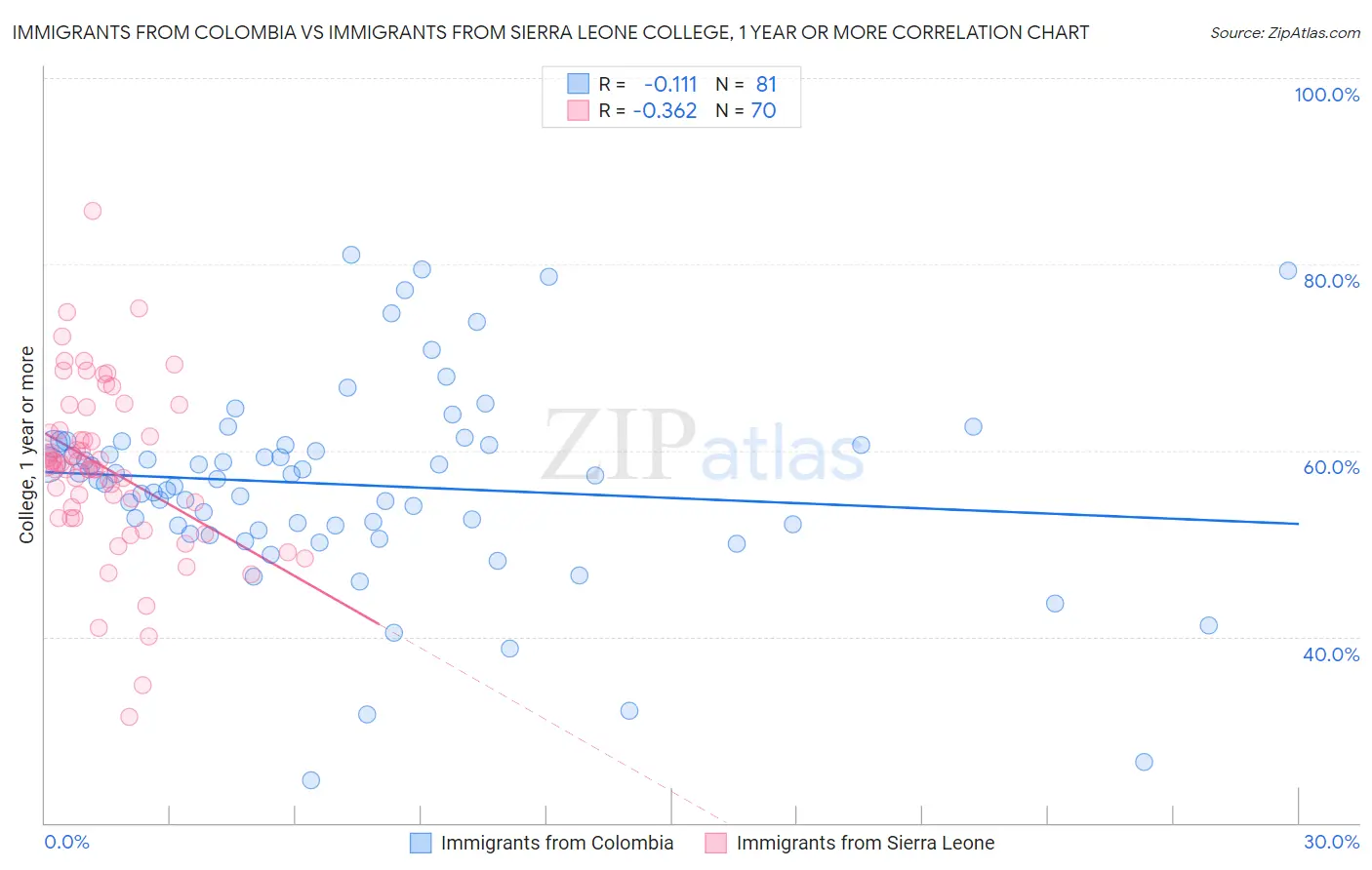 Immigrants from Colombia vs Immigrants from Sierra Leone College, 1 year or more