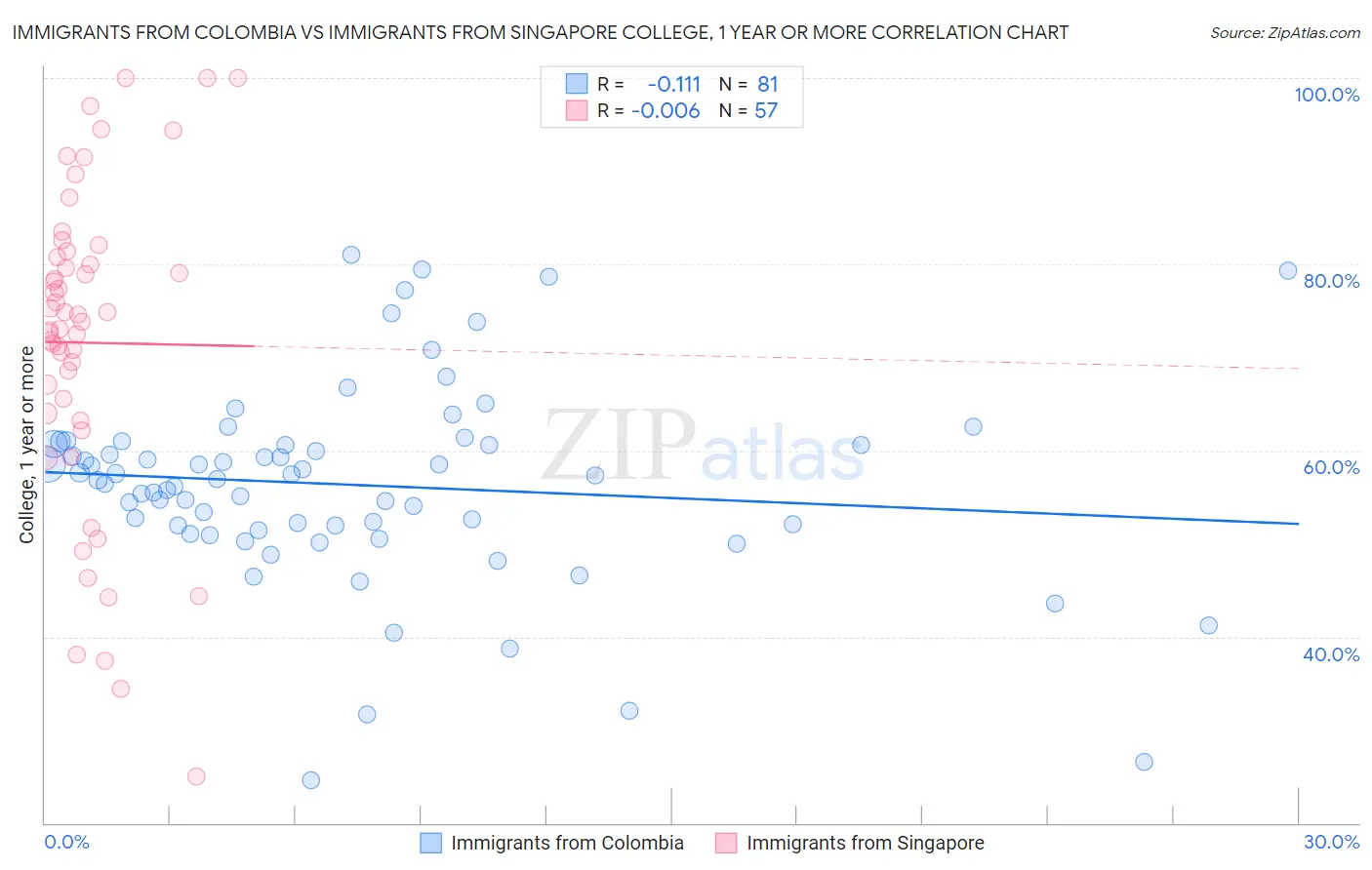 Immigrants from Colombia vs Immigrants from Singapore College, 1 year or more