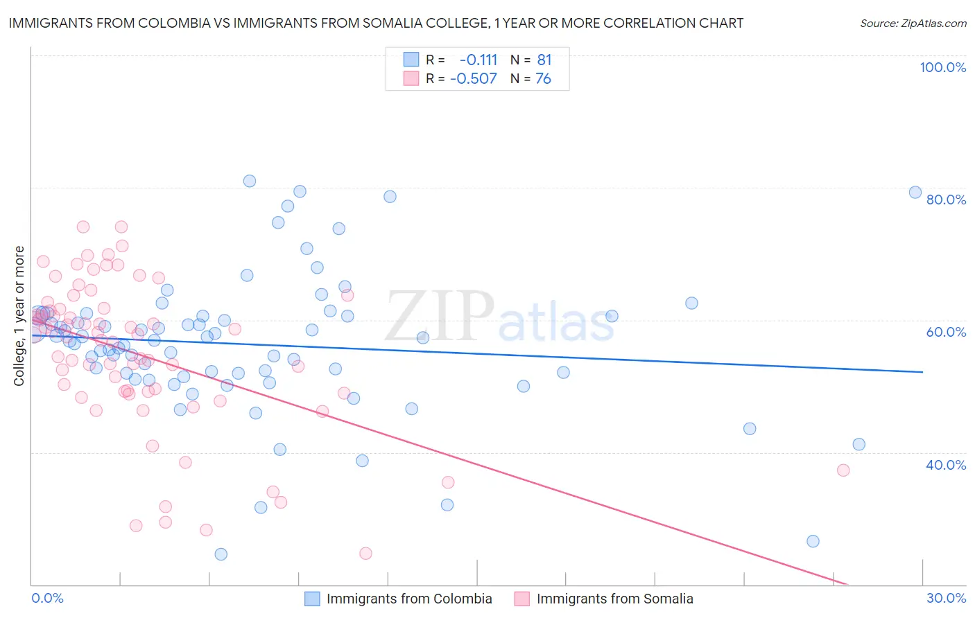 Immigrants from Colombia vs Immigrants from Somalia College, 1 year or more