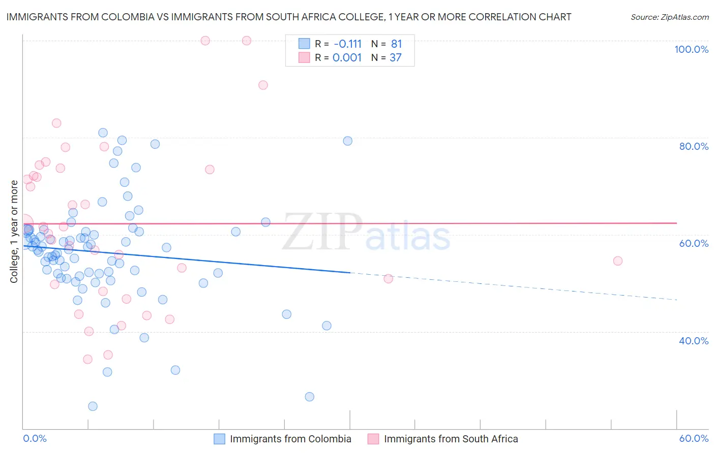 Immigrants from Colombia vs Immigrants from South Africa College, 1 year or more