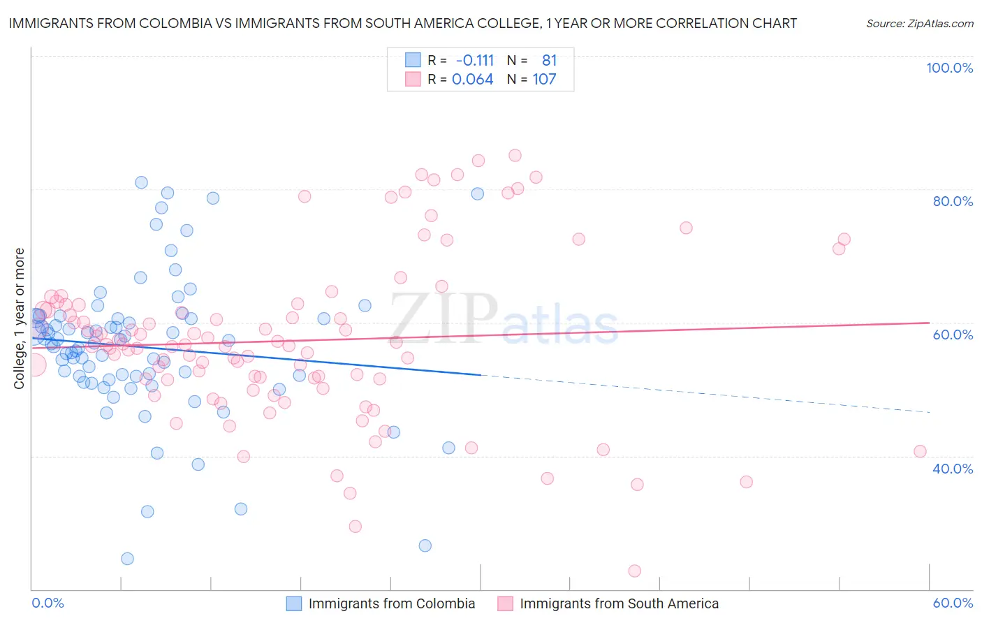 Immigrants from Colombia vs Immigrants from South America College, 1 year or more