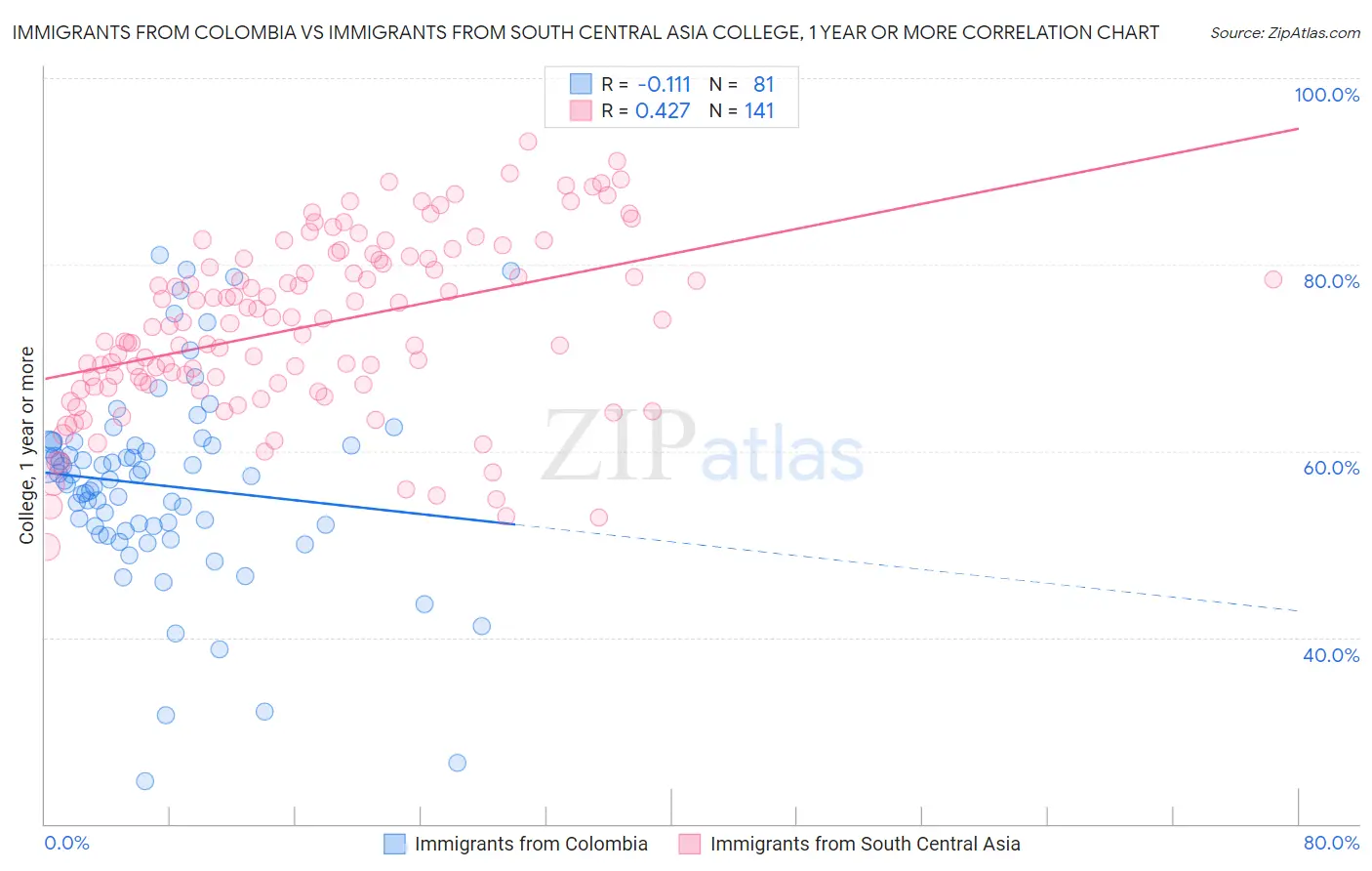 Immigrants from Colombia vs Immigrants from South Central Asia College, 1 year or more